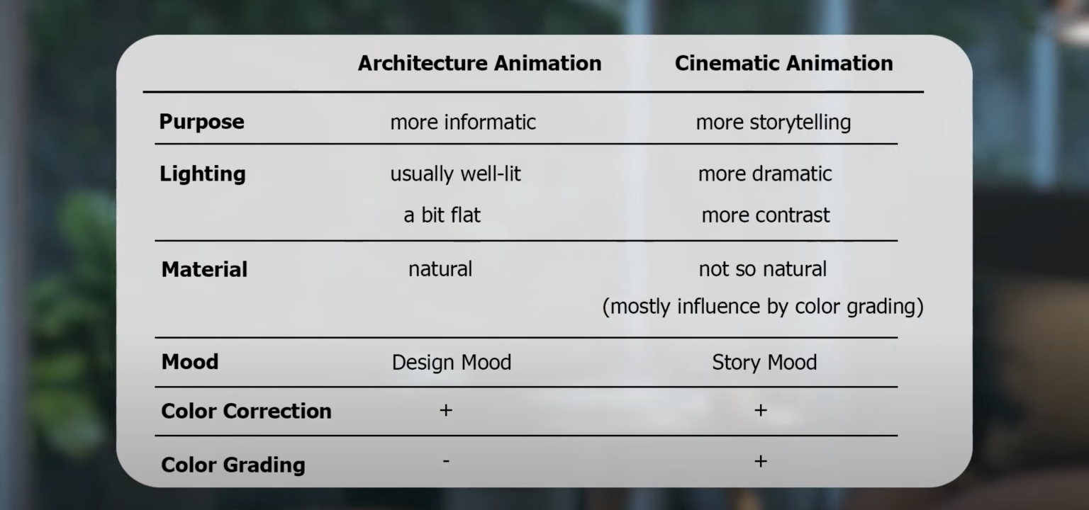 Full guide on how to make cinematic animation in D5 Render