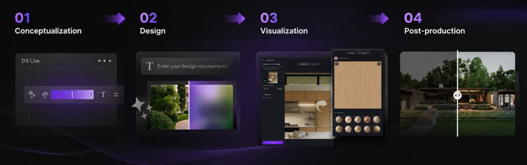 D5's scene-native AI tools across a four-step workflow, from concept to final render