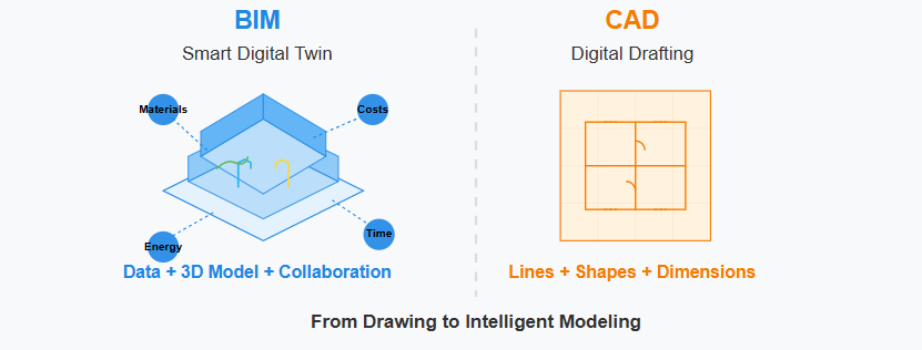 bim vs cad