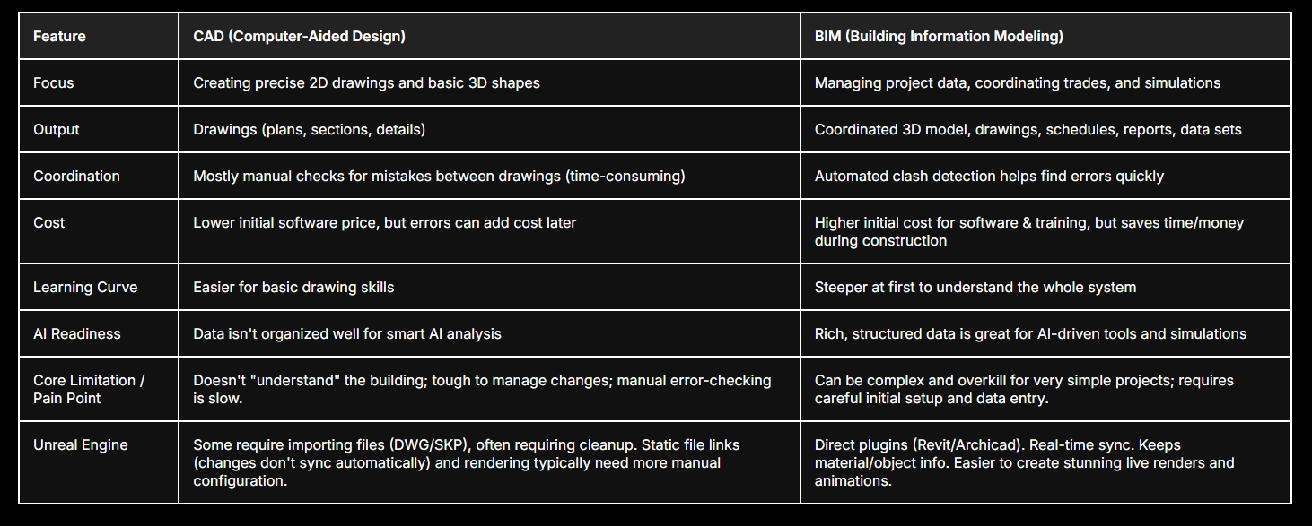 bim vs cad