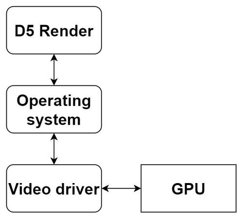 Game Ready or Studio? Best Drivers for D5 Render Performance